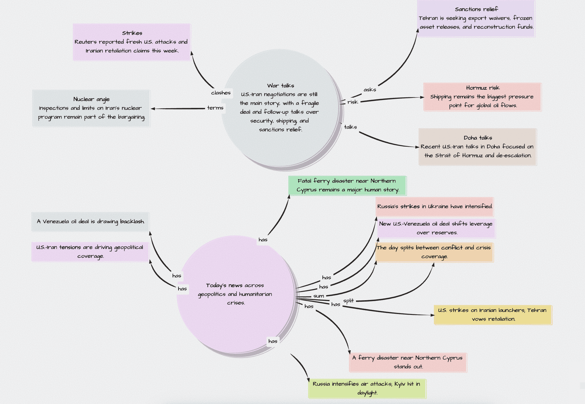 A Dim0 board where notes were turned into a connected mind map with labelled edges